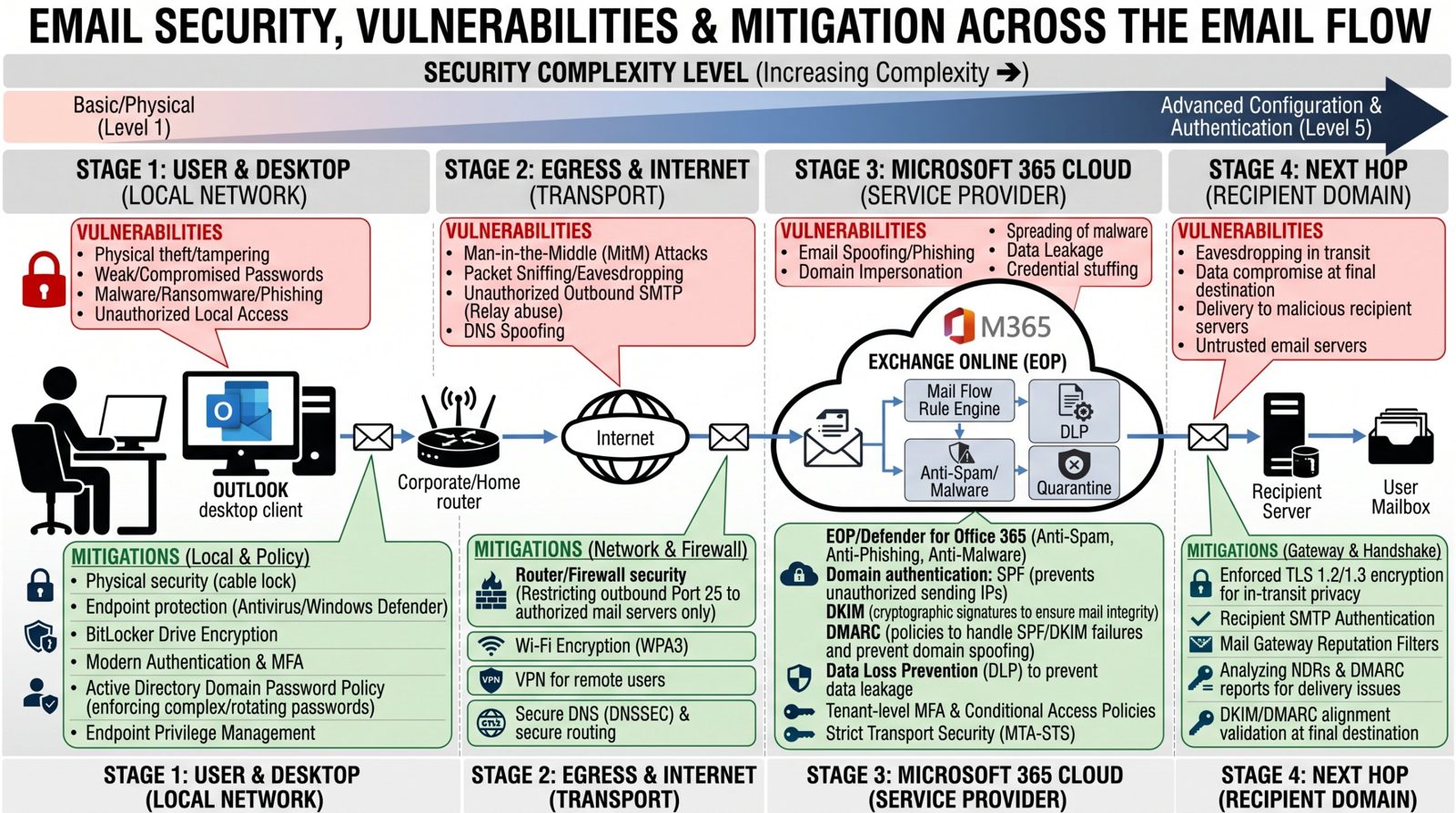 Diagram of email security risks and mitigations from the desktop through Microsoft 365 to the recipient